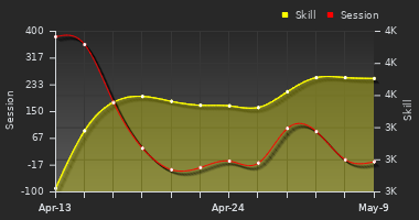 Player Trend Graph