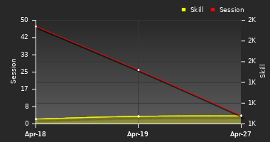 Player Trend Graph