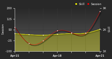 Player Trend Graph
