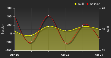 Player Trend Graph