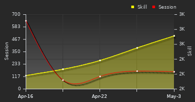 Player Trend Graph