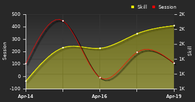 Player Trend Graph