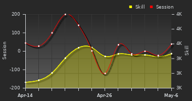 Player Trend Graph