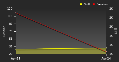 Player Trend Graph