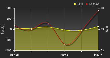 Player Trend Graph