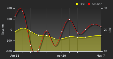 Player Trend Graph