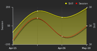 Player Trend Graph